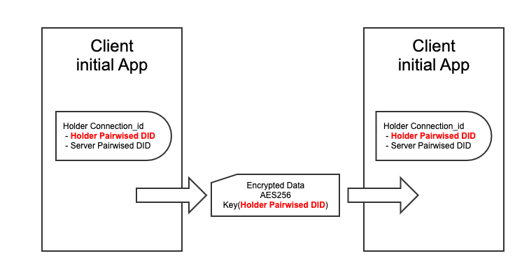 encryption