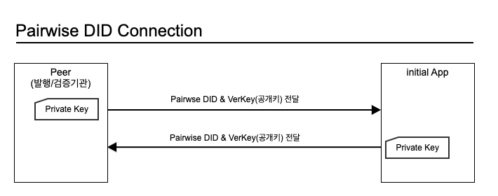 did connections