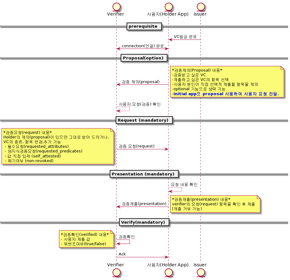 verify sequence diagram