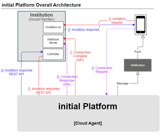 connection flow