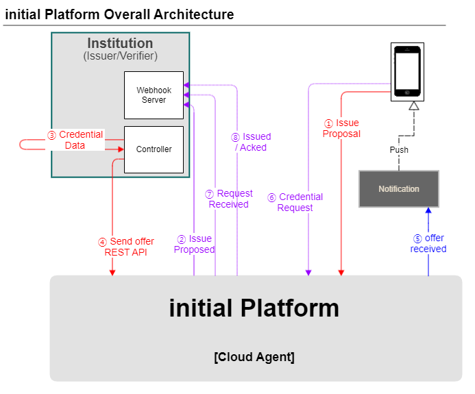 connection flow